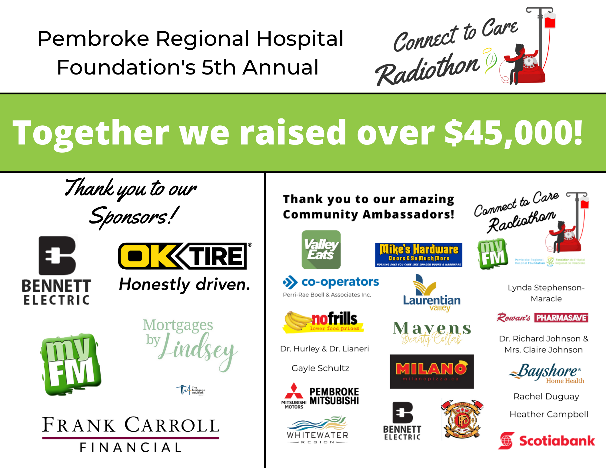You are currently viewing 5th Annual Connect to Care Radiothon raises $45,140 for the Cancer Care Campaign